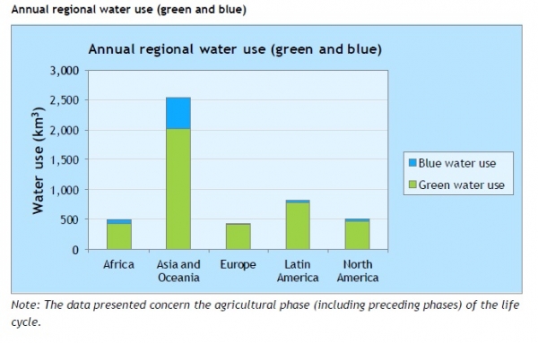 Annual regional water use