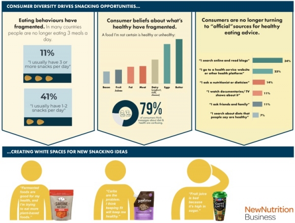 Consumer diversity drives snacking opportunities