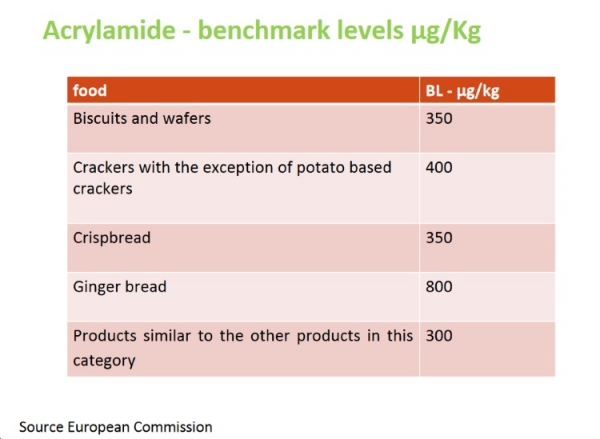EU acrylamide level benchmark