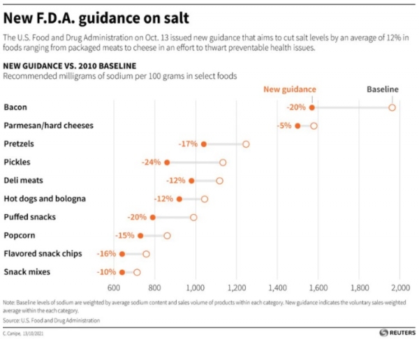 FDA sodium guidance