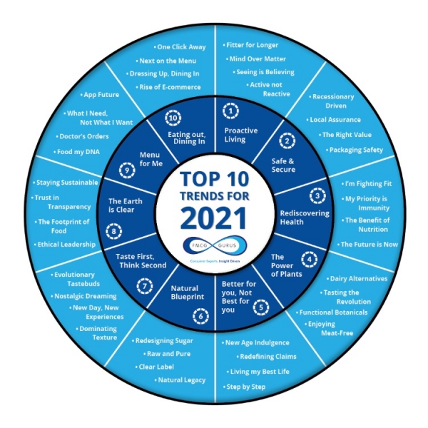 FMCG Gurus - Top Ten Trends 2021