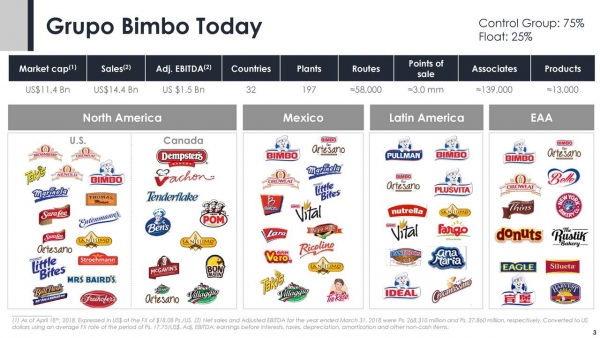Grupo Bimbo global products