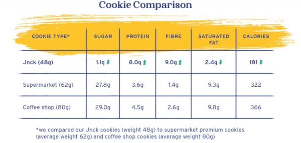JNCK cookie comparison