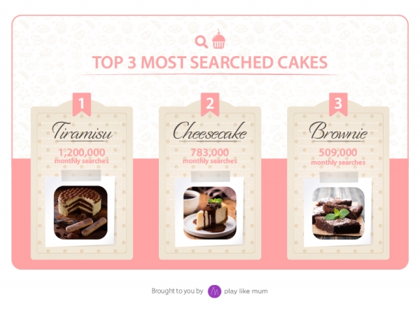 Most-Searched-Cakes Cake Week