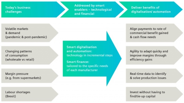 Siemens smart tech and financing