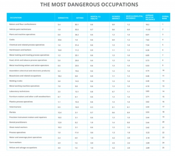 The most dangerous occupations