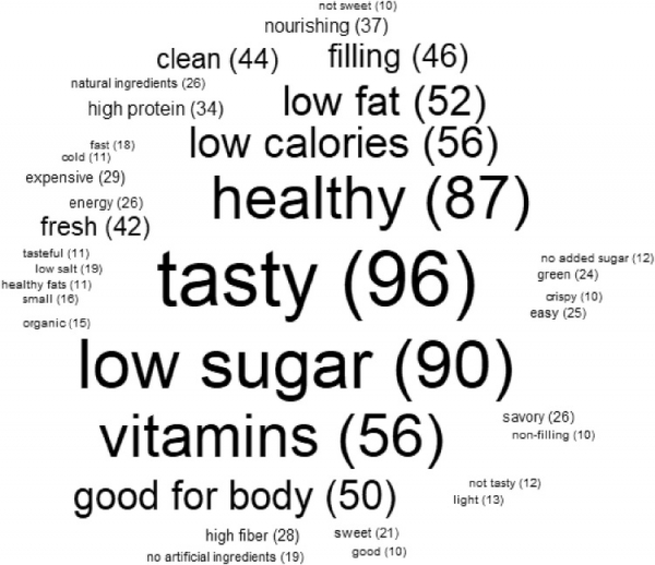 Word cloud of the word-features of the healthy snack.