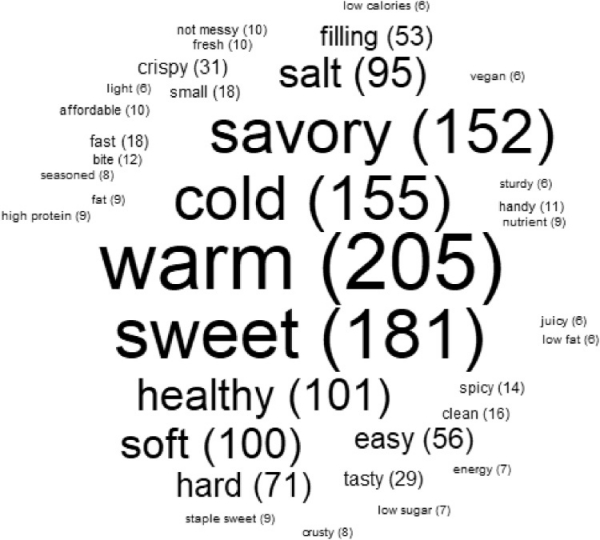 Word cloud of the word-features of the ideal snack. Numbers within brackets are the frequency with which the word was named. Only words named more...