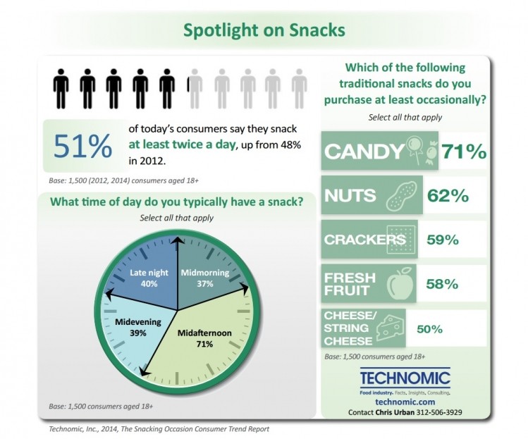 Spherical snacks, upscale nuggets, and healthfulness: Snacking category broadens as consumers consume more