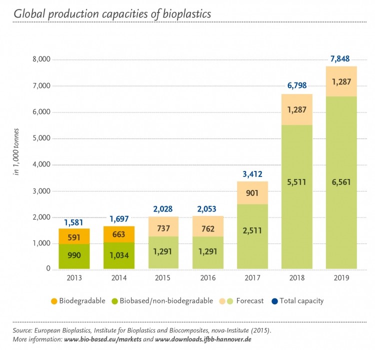 Global bioplastics production to increase to 7.8m tonnes in 2019