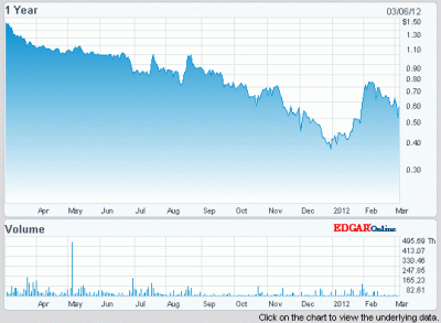 Source: NASDAQ - Shiner stock price over the past 12 months