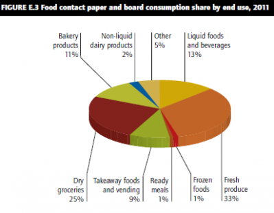 Chart from the report courtesy of Smithers Pira showing fresh produce end use share as highest