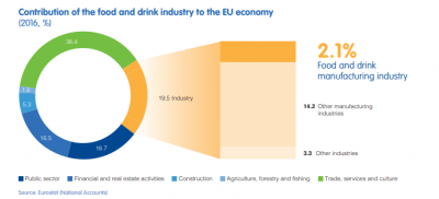 fde contribution of the food and drink industry to the EU economy