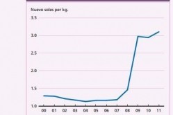 Annual quinoa producer prices at farm gate in Peru 2000-11 in real terms (2005=100)